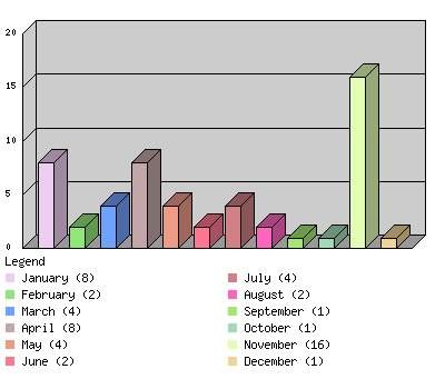 monthchart