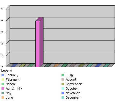 monthchart