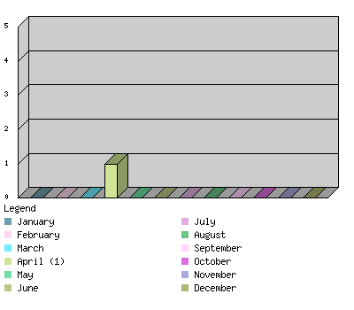 monthchart