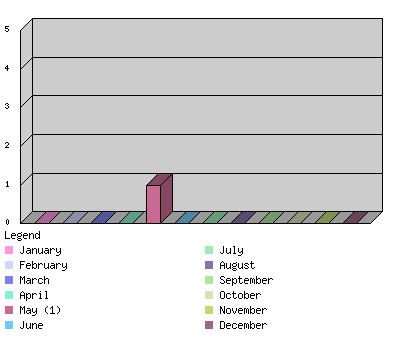 monthchart