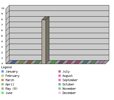 monthchart