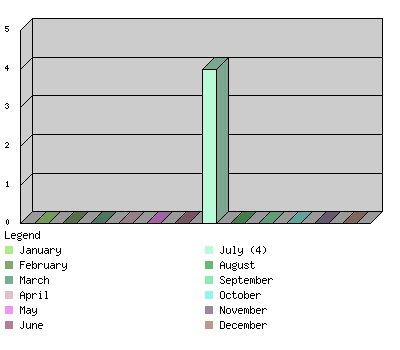 monthchart