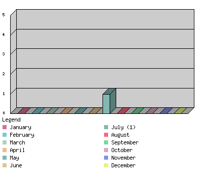 monthchart