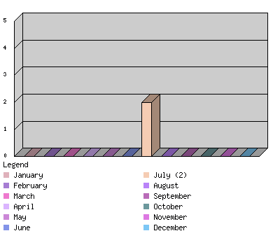 monthchart