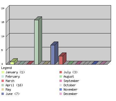 monthchart