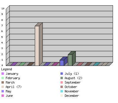 monthchart