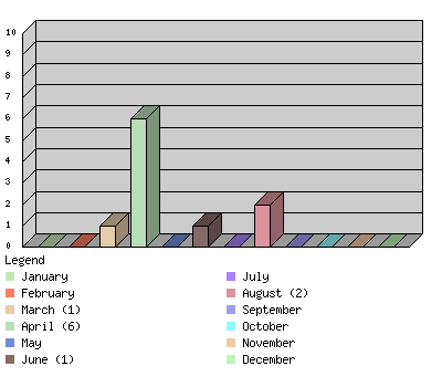 monthchart