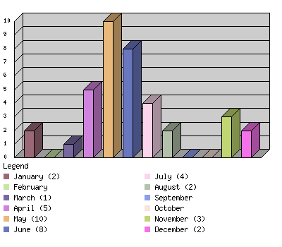 monthchart