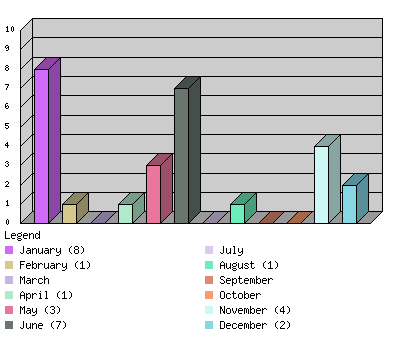 monthchart