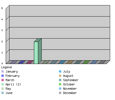 monthchart