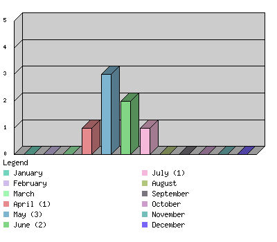 monthchart