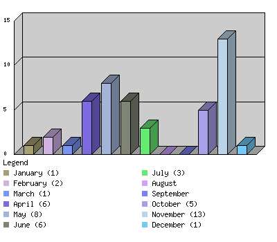 monthchart