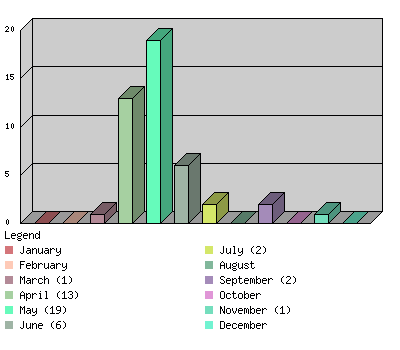 monthchart