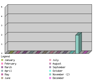 monthchart