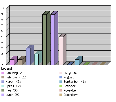 monthchart