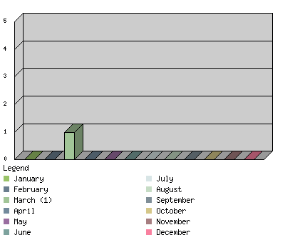 monthchart