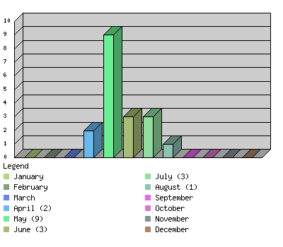 monthchart