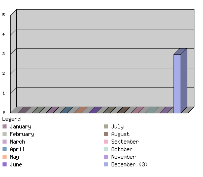 monthchart