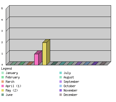 monthchart