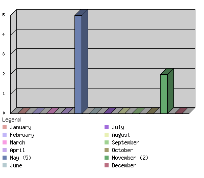 monthchart