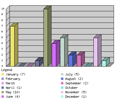 monthchart