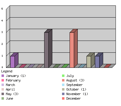 monthchart