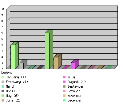 monthchart