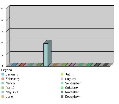 monthchart