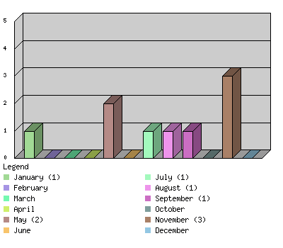 monthchart