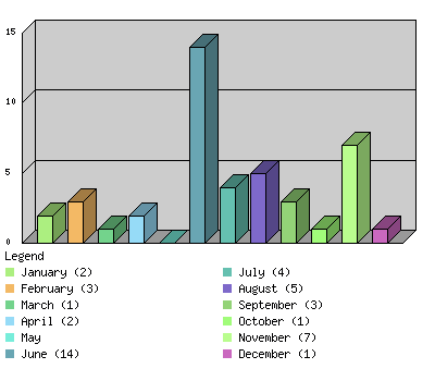 monthchart