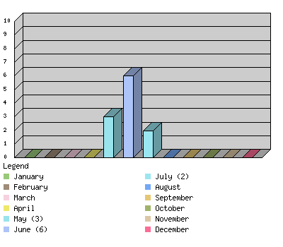 monthchart