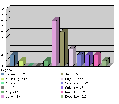 monthchart