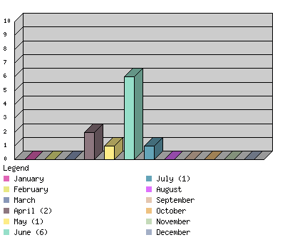 monthchart