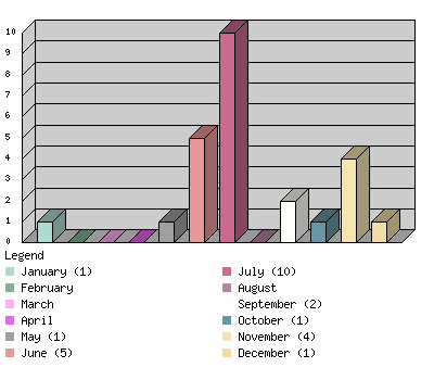 monthchart