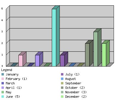 monthchart