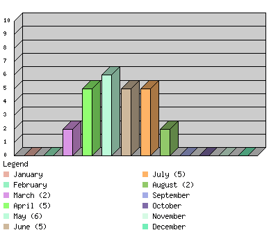 monthchart