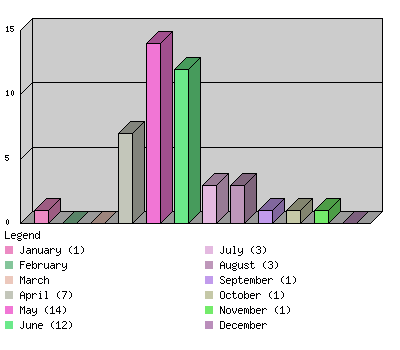 monthchart