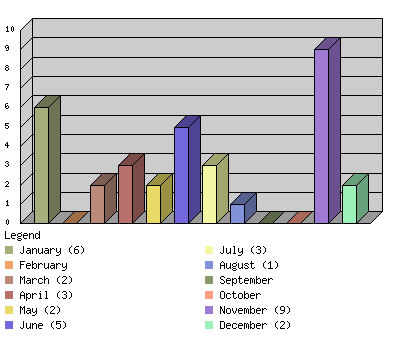 monthchart