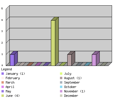 monthchart