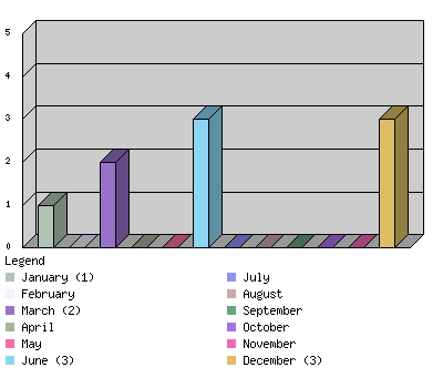 monthchart