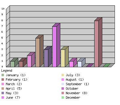 monthchart