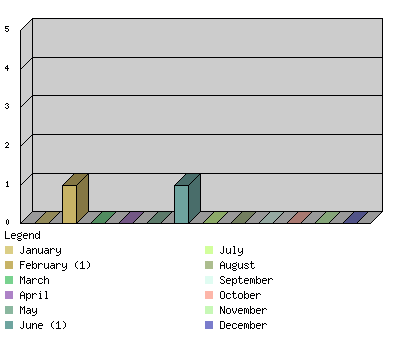 monthchart