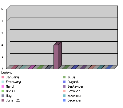 monthchart