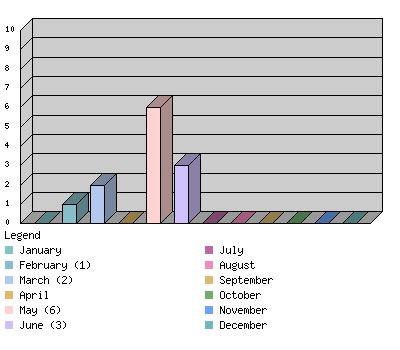 monthchart