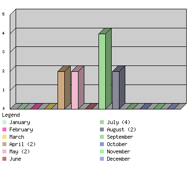 monthchart