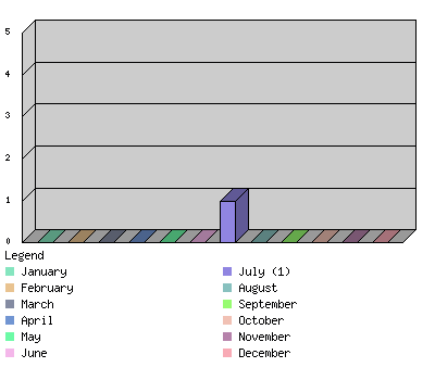 monthchart