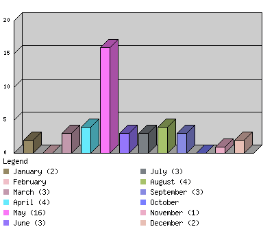 monthchart