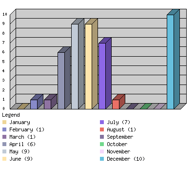 monthchart