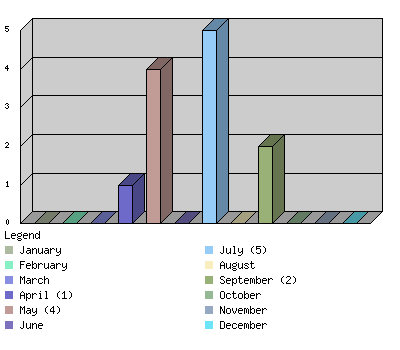 monthchart