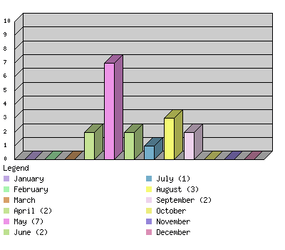 monthchart